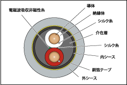 7N-S2000 Anniversario｜スピーカーケーブル｜製品ラインナップ