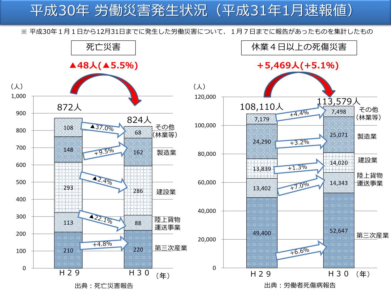 平成30年は1年を通じて第三次産業の労災が大幅増加～平成31年1月の