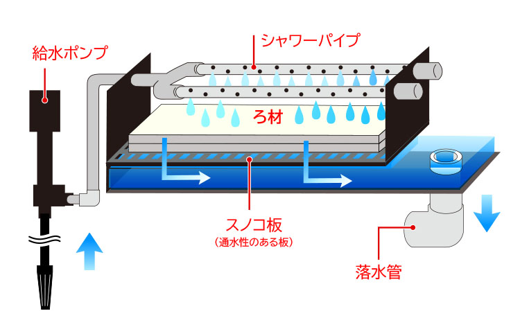 2026年・プロが選ぶ・水槽用上部フィルターおすすめトップ7と選定の
