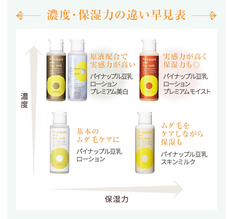 楽天市場】パイナップル 豆乳ローションプレミアム美白 | 薬用 抗炎症