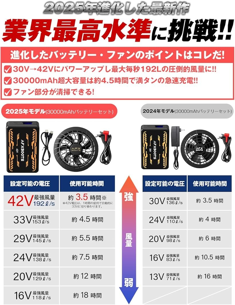 楽天市場】互換品 42V超高出力 30000mAhファンバッテリーセット 192L/S