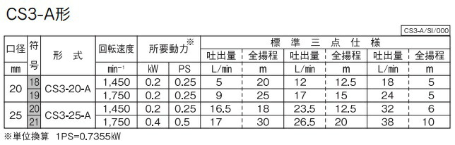 楽天市場】川本ポンプ 自給式ベルト掛ポンプ カスケードポンプ CS3-25