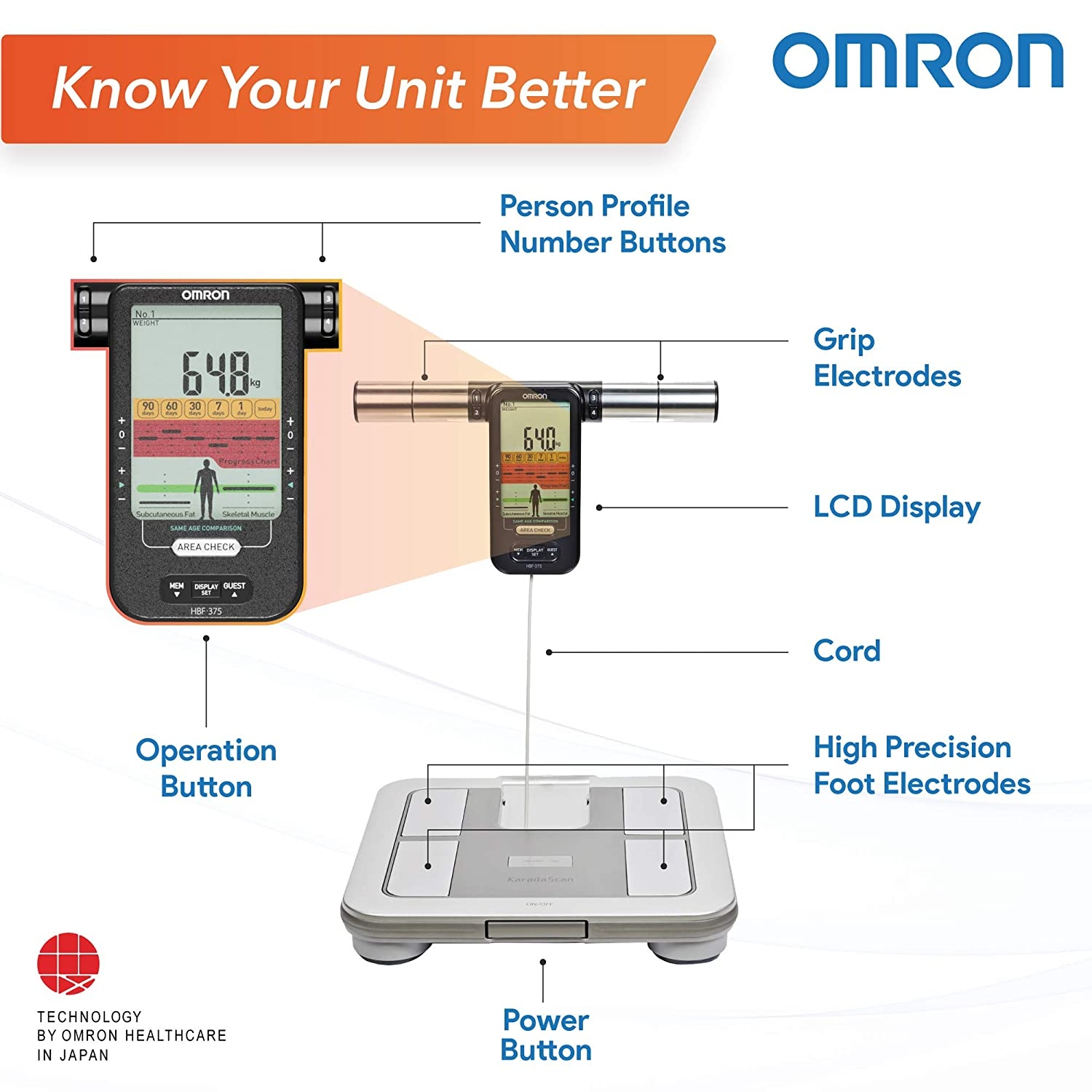 Karada Scan Body Composition Monitor (HBF-375) - Omron