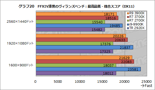 Ryzen 9 3900X」「Ryzen 7 3700X」レビュー。期待のZen 2は競合に迫る