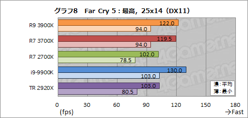Ryzen 9 3900X」「Ryzen 7 3700X」レビュー。期待のZen 2は競合に迫る