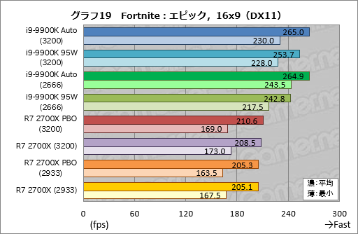 Core i9-9900K」再テスト結果報告。定格のTDP 95Wで動作させると