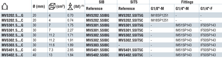 Coval - MVS series soft and flexible suction cups for high speed