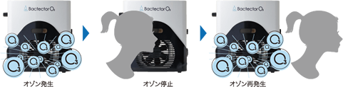 BACTECTORO3 オゾン発生器｜株式会社シティライフ