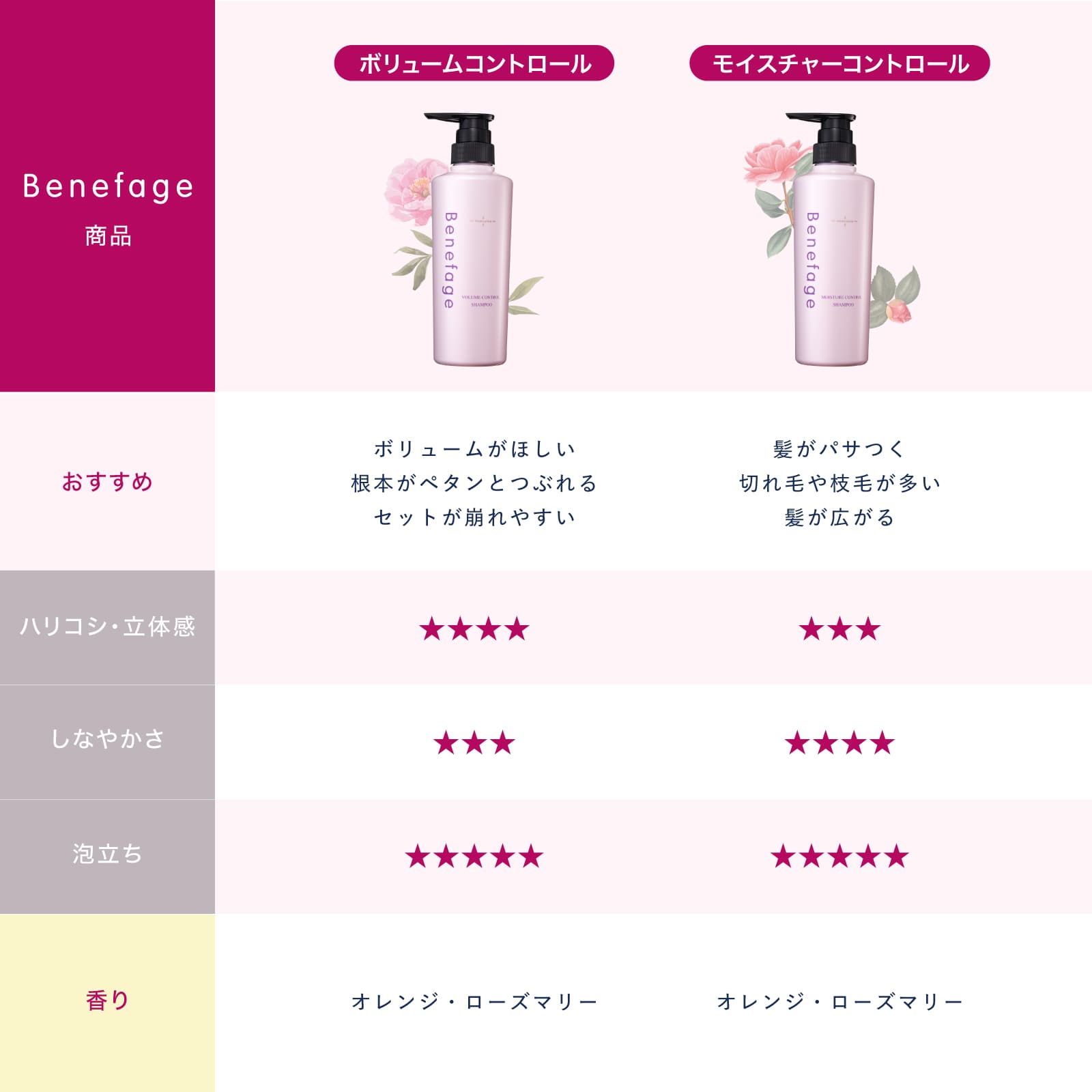 ベネファージュ 薬用モイスチャーコントロールシャンプー 3本セット M