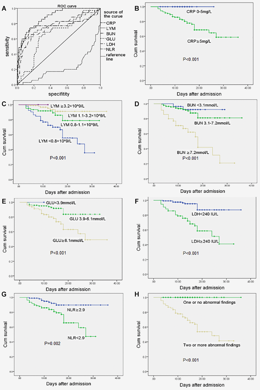 Risk factors influencing the prognosis of elderly patients