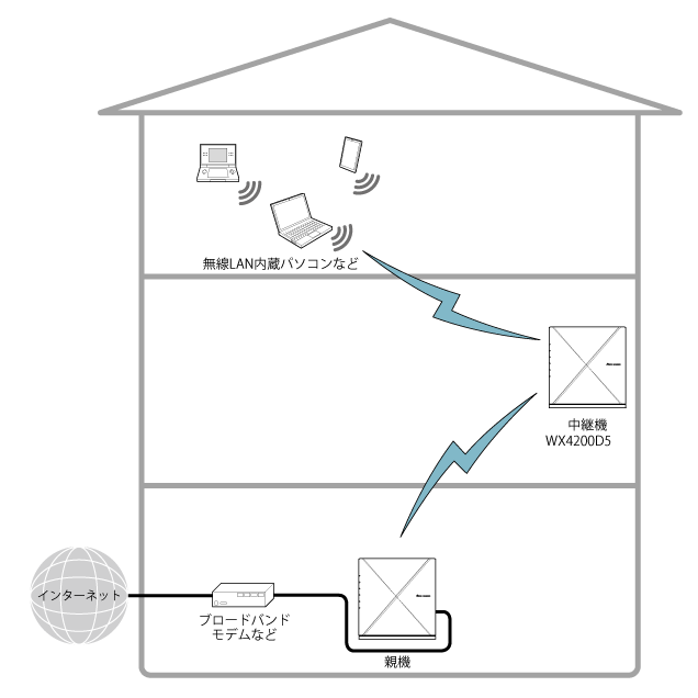 他のネットワークへの電波干渉を回避する｜Aterm®WX4200D5 ユーザーズ