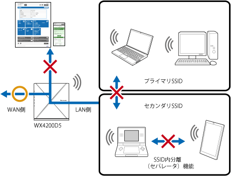 リモートワークWi-Fi（ネットワーク分離機能）｜Aterm®WX4200D5