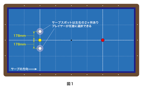 スリークッション | ビリヤードのルール | ビリヤード総合情報サイト