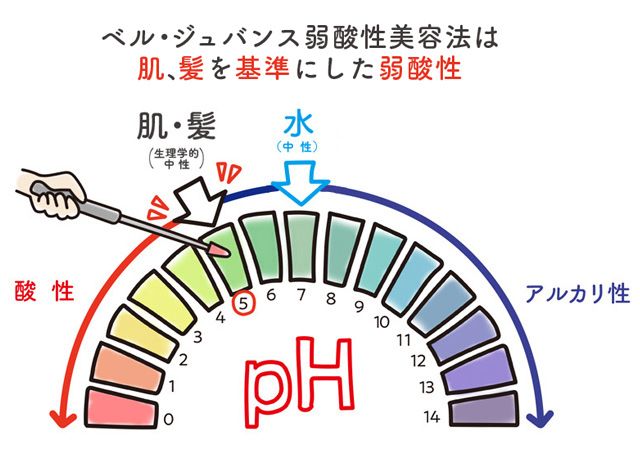 メーキングカラーシリーズ｜弱酸性美容法のベル・ジュバンス