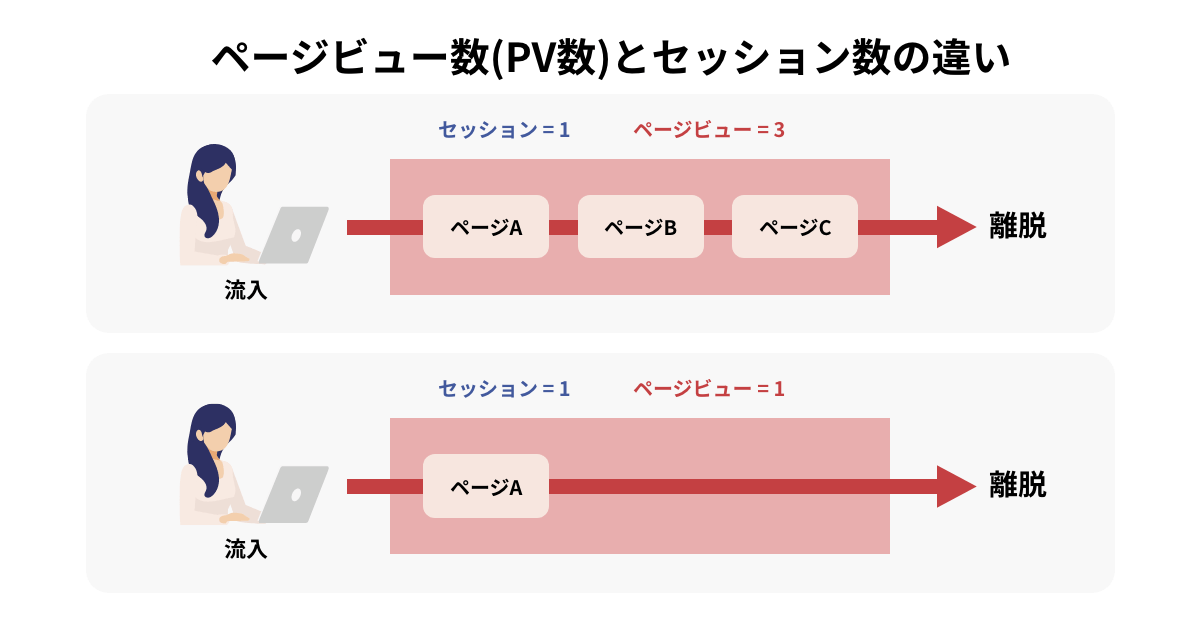 GA4のページビュー数（PV数）とは？確認方法についても解説 | 広告効果