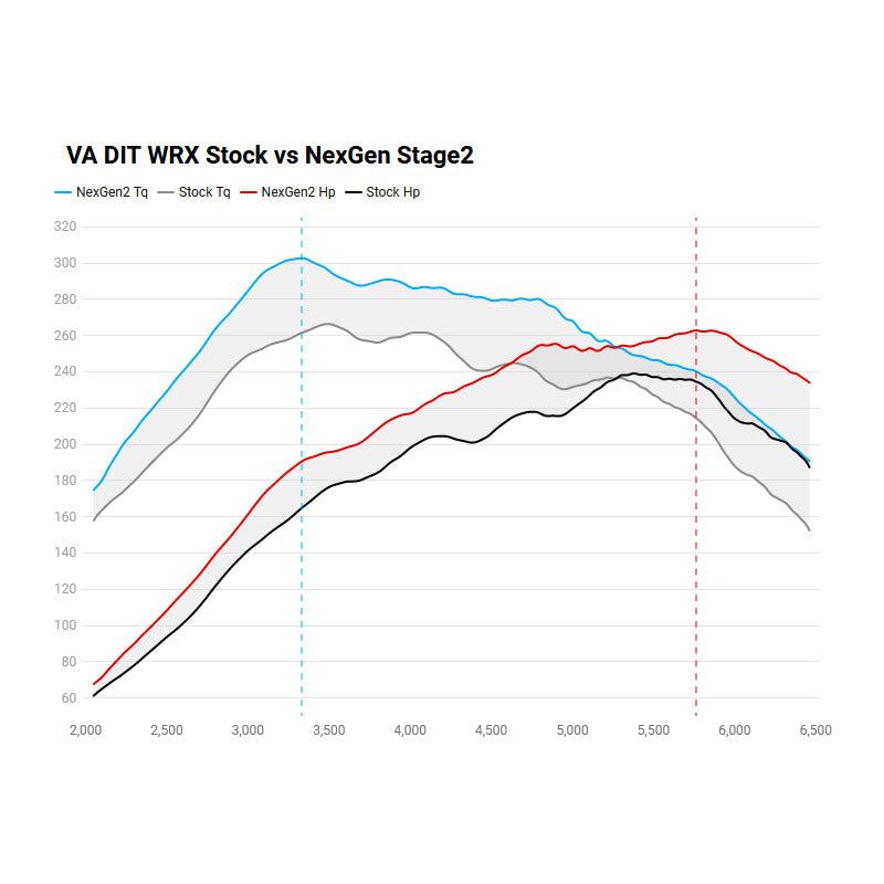 Cobb NexGen Stage 2 Power Package with AccessPort V3 2015-2021 WRX
