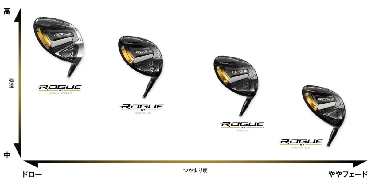 キャロウェイ ローグST MAX D 10.5° ドライバー ヘッド Callaway ROGUE