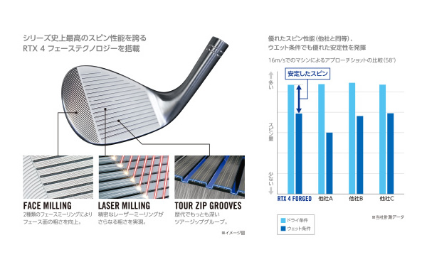 クリーブランド RTX 4 FORGED ウエッジ (カスタム) - ジーワンゴルフ