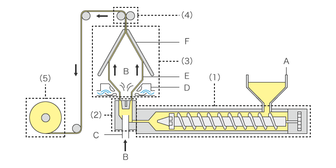 押出し成形：インフレーション法 | 樹脂成形方法とメカニズム | 樹脂