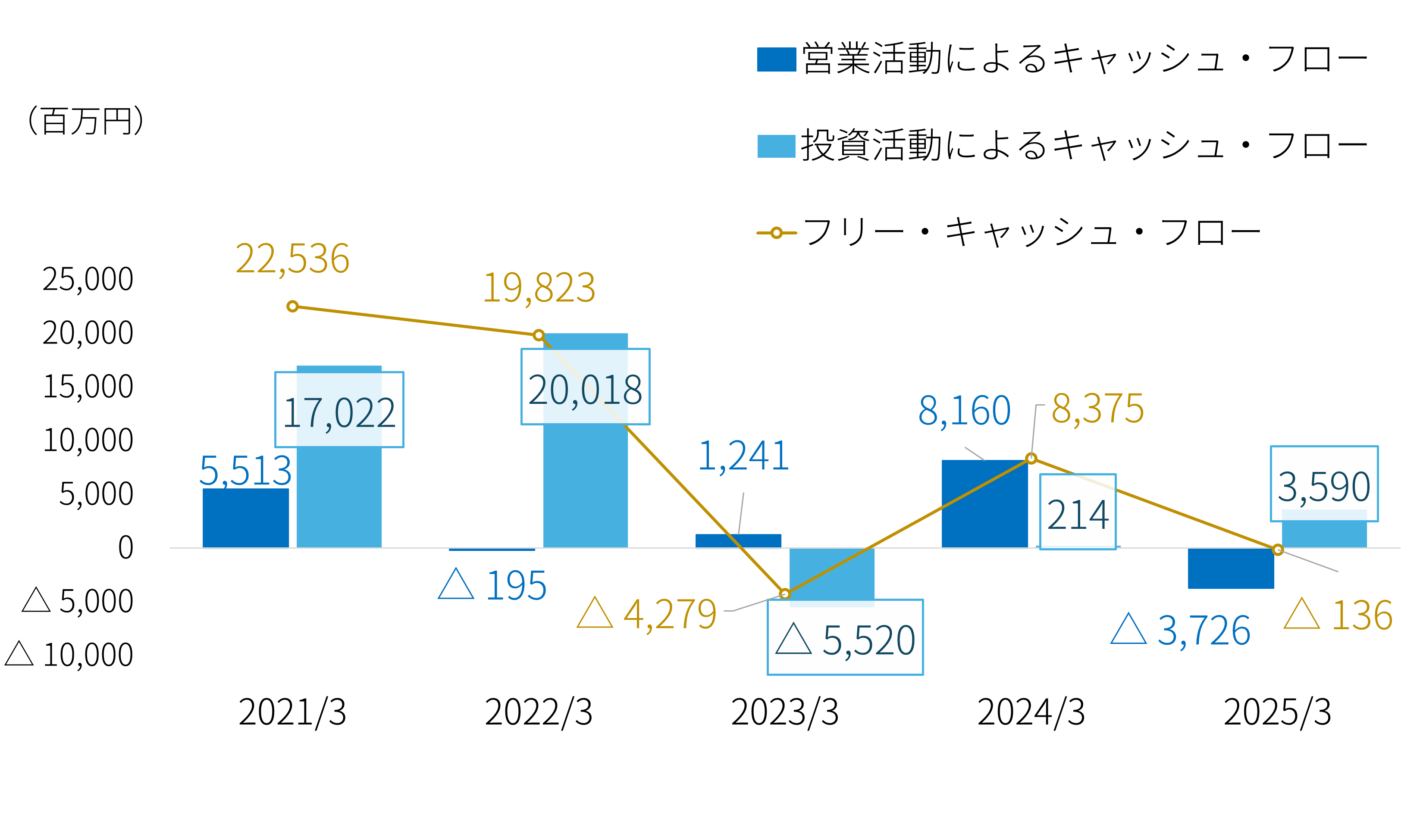 キャッシュ・フロー状況 | 株式会社メガチップス