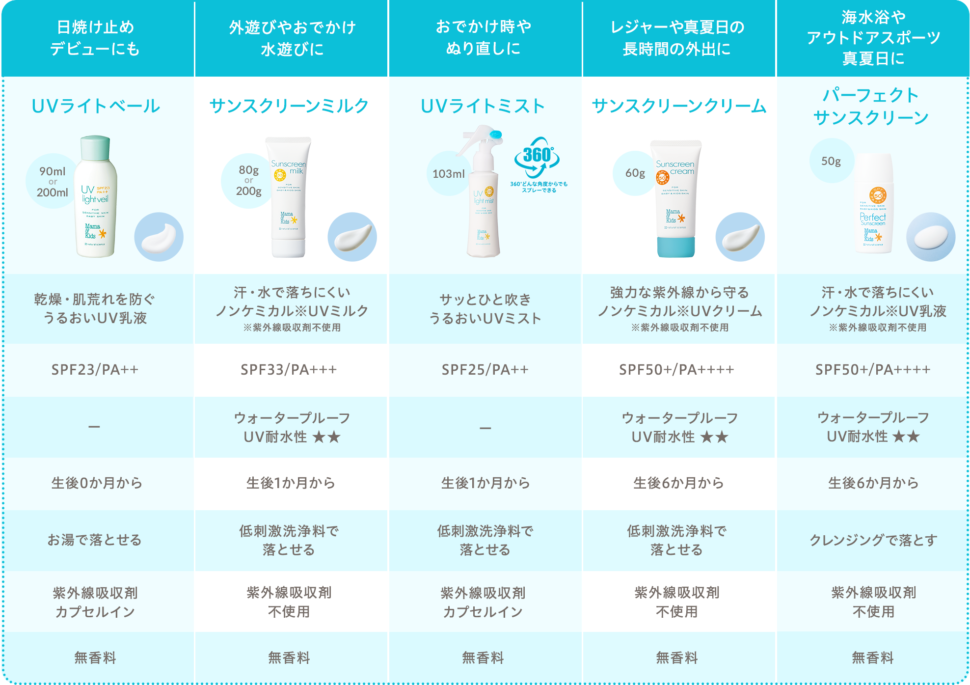赤ちゃんから使える低刺激な日焼け止め・UVケア 「Mama & kids -ママ