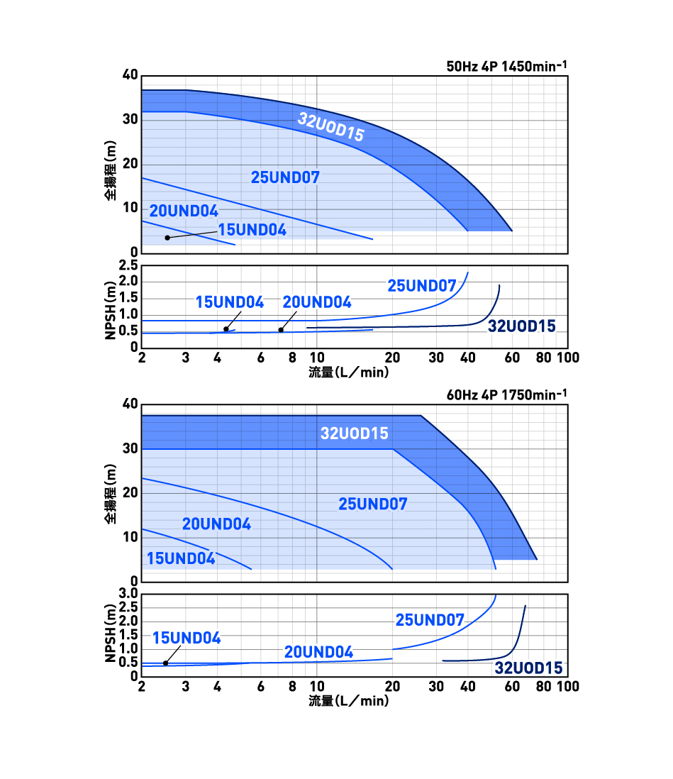 UND・UOD 渦流タービンポンプ（カスケードポンプ） 一体型 ステンレス