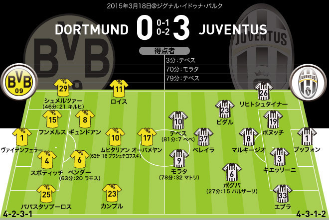 2014-2015 チャンピオンズリーグ決勝マッチデイ刺繍 ユベントス テベス