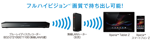 BDZ-ET1100 特長 : 録画した番組を転送して楽しむ | ブルーレイ