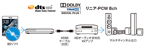 BDZ-AT900 特長 : 高画質・高音質再生機能 | ブルーレイディスク
