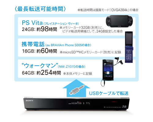 BDZ-SKP75 特長 : 録画した番組を転送して、外で楽しむ機能