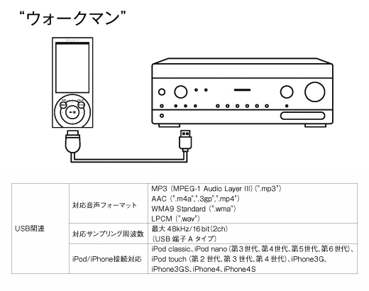 STR-DH740 特長 | コンポーネントオーディオ | ソニー