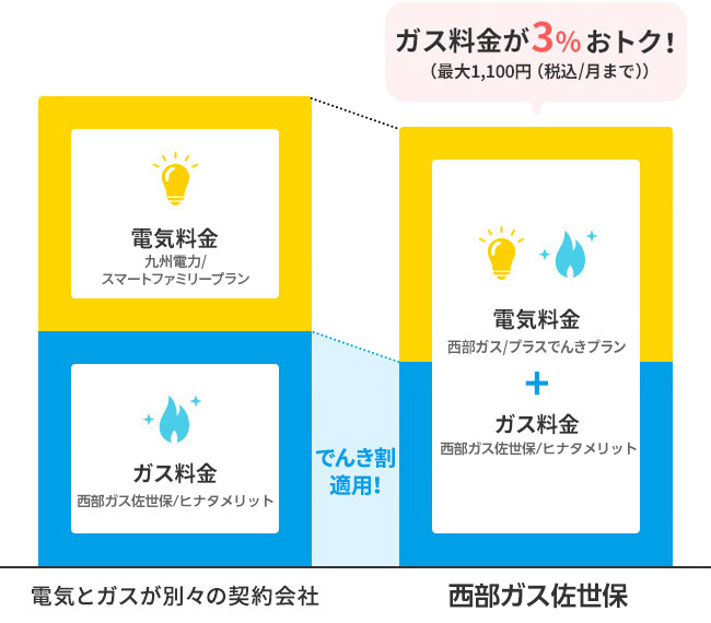 ガス＋電気セット | 都市ガス | ご家庭のお客さま | 西部ガス佐世保