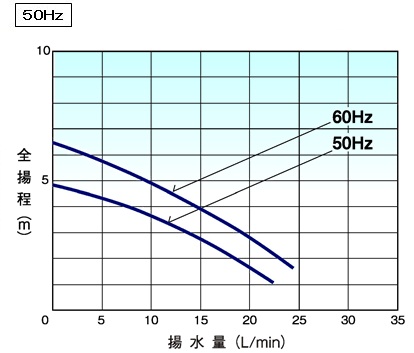 自吸式マグネットポンプ（PMS）
