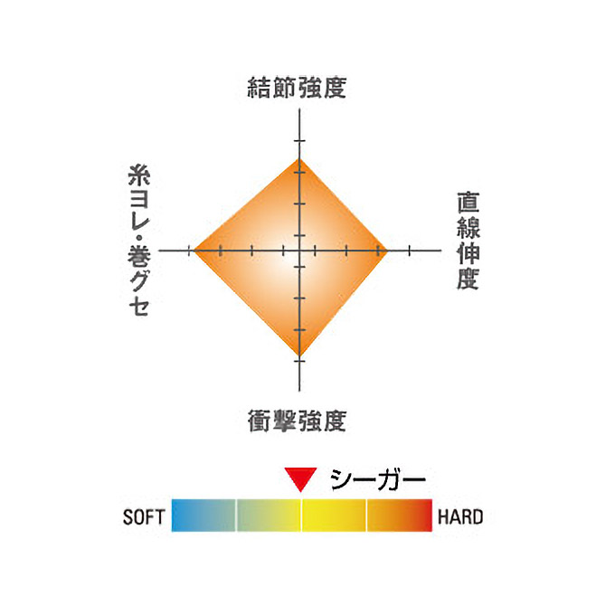 シーガー｜SEAGUARシリーズ｜商品ラインナップ｜フロロカーボンの
