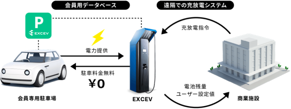 V2X対応 EV用充放電器 EXCEV（エクシーブ） CHAdeMO 2.1.1 認証取得の