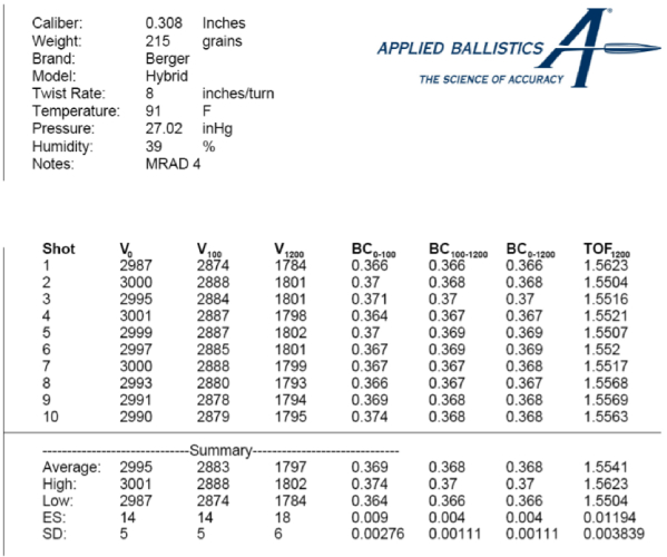Shot-to-Shot Variation in Muzzle Velocity and Ballistic