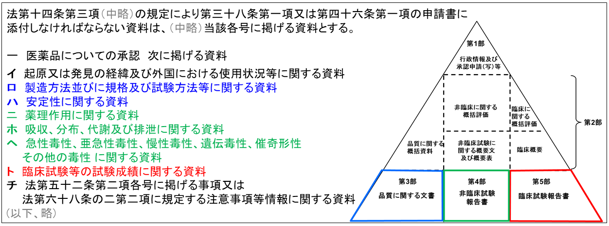 品質・非臨床試験に係る適合性書面調査について | 独立行政法人 医薬品