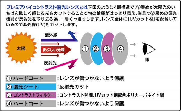 プリンスプレミアハイコントラスト偏光サングラス（PSU730）(ネイビー