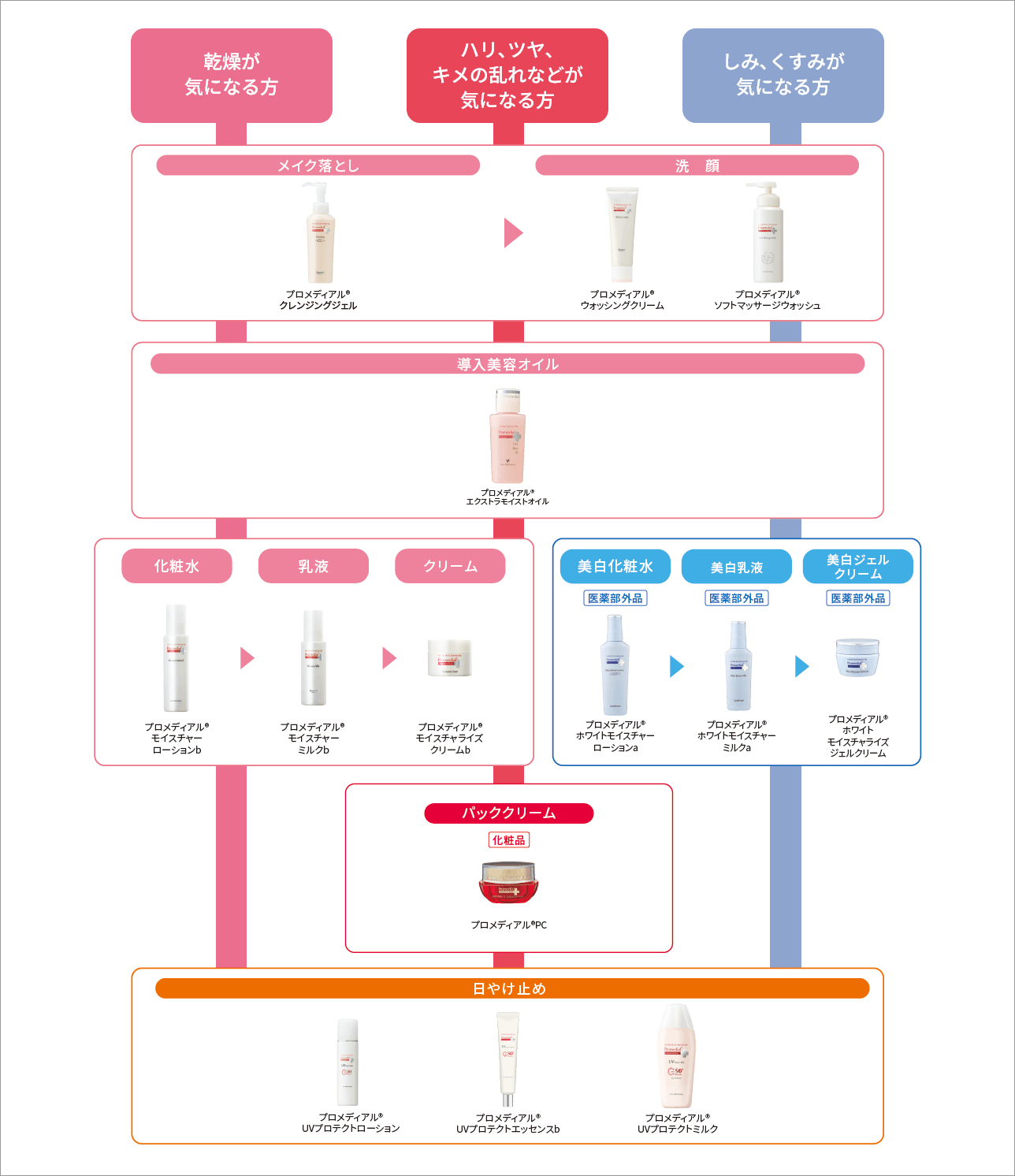 高保湿トライアルセット | プロメディアル - Promedial | ロート製薬
