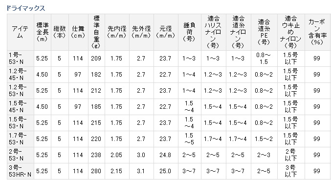 磯/磯釣り/磯ロッド（ダイワ）/ドライマックスN