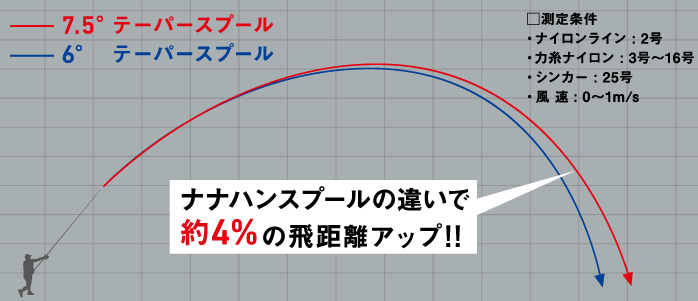 投げ釣り/リール/○【スピニングリール】TOURNAMENT SURF 45
