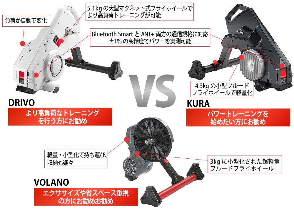 ELITE（エリート）おすすめ ローラー台♪【パワー計測可能】 KURA