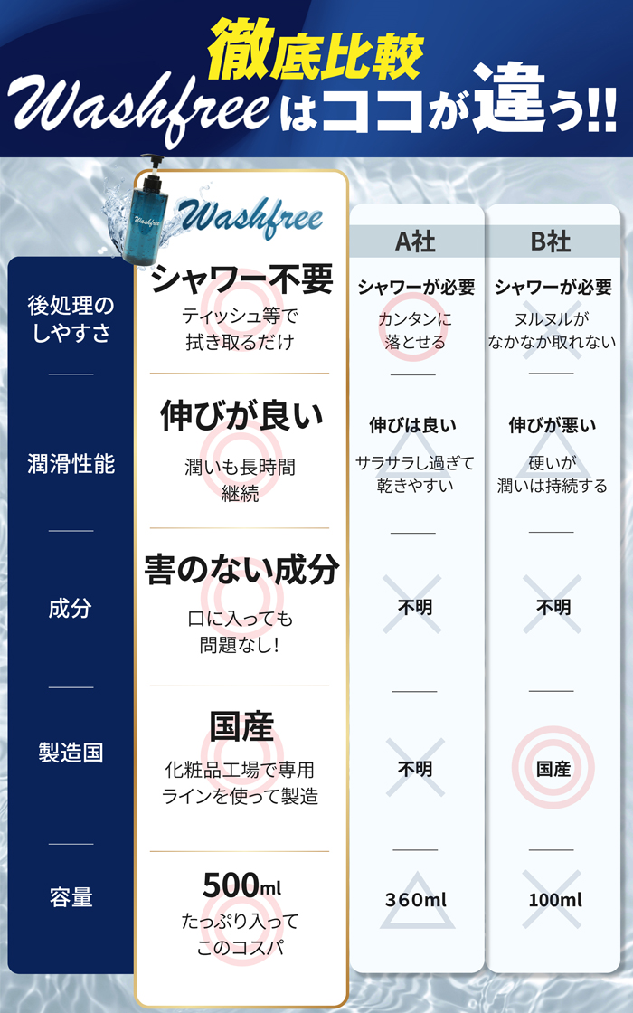 楽天市場】ウォッシュフリーローション 500ml 【青色ボトル】水洗い