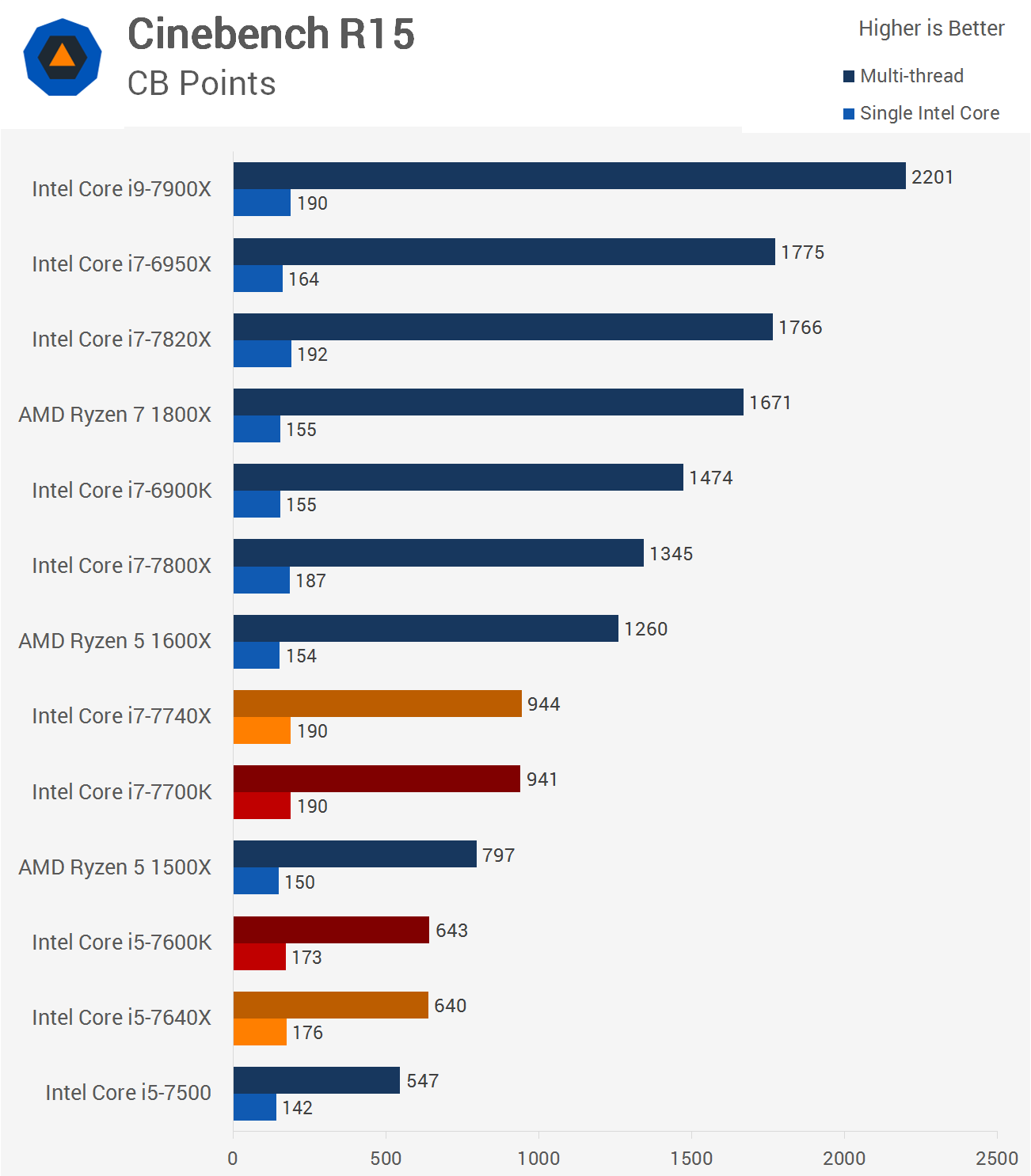 Intel Kaby Lake-X Review: Core i7-7740X & Core i5-7640X | TechSpot