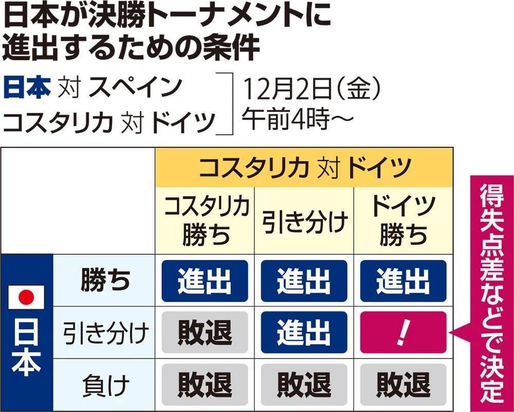 日本の16強入り、スペインに引き分けると…ドイツが1点差勝利なら