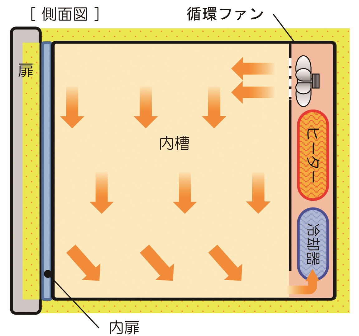 低温恒温器（低温インキュベーター）（IN604）｜ヤマト科学株式会社