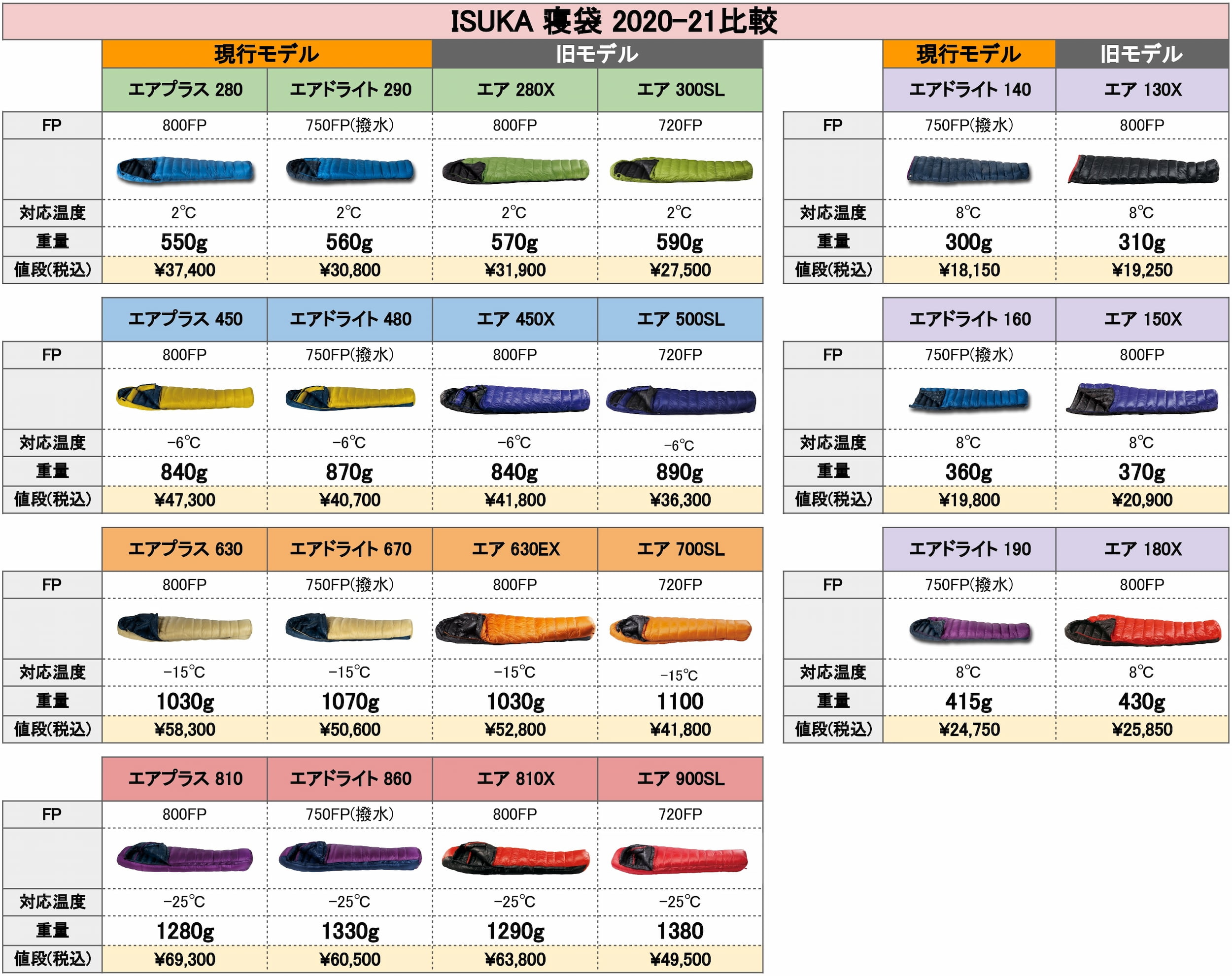 イスカの寝袋【エア】フルモデルチェンジ！カタログで新旧比較と魅力を