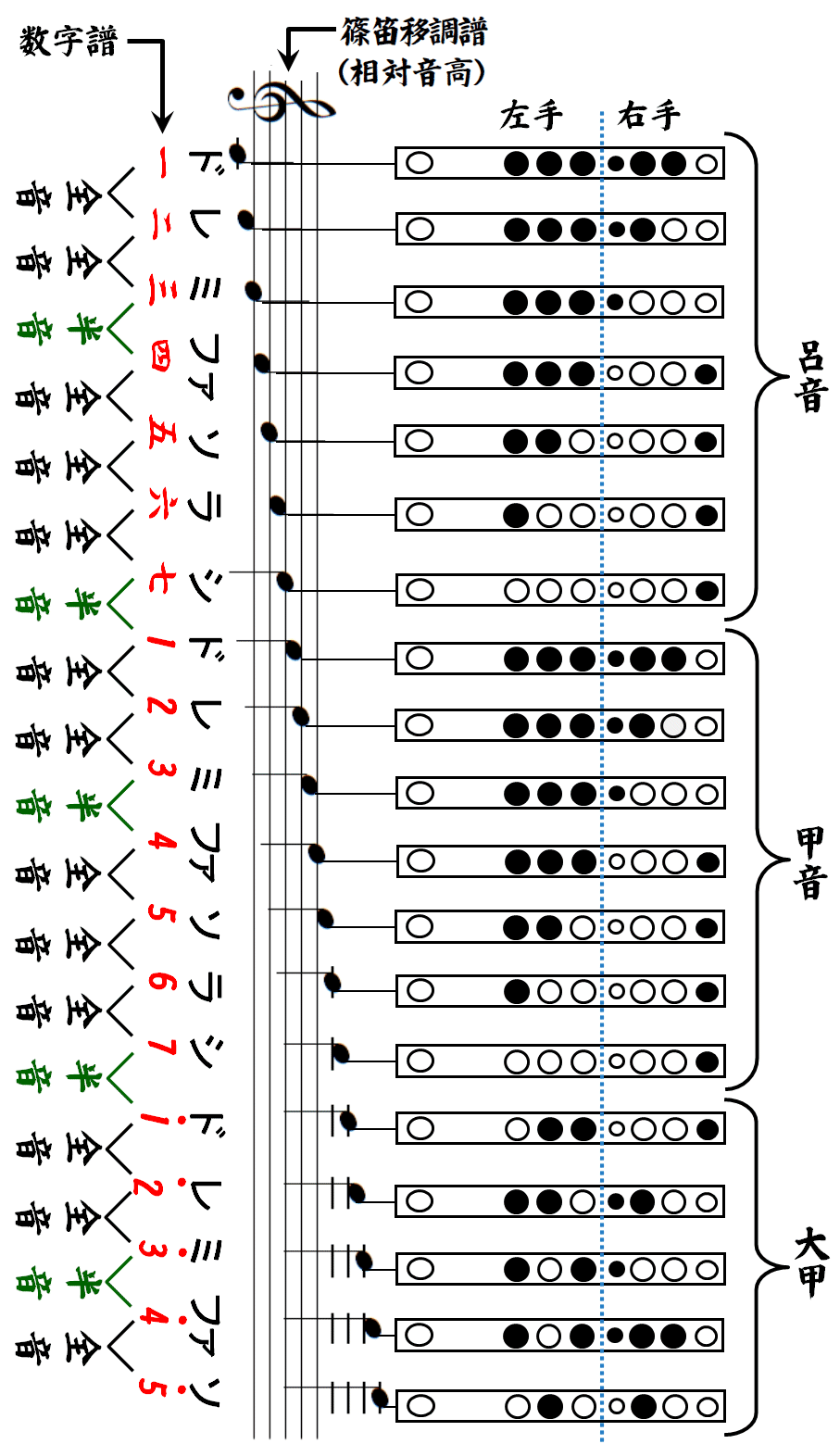 篠笛の選び方と使い分け