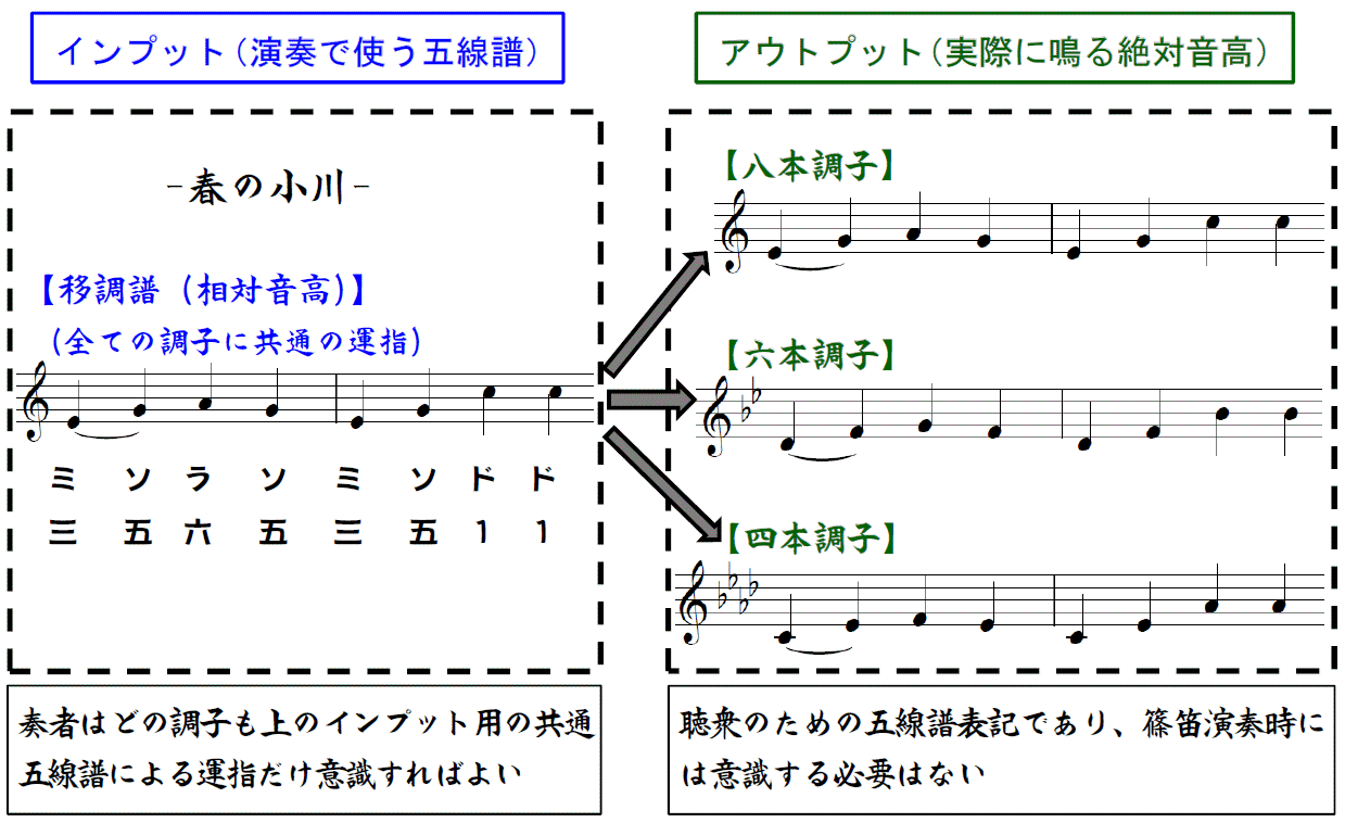 篠笛の選び方と使い分け