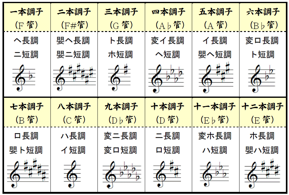 篠笛の選び方と使い分け
